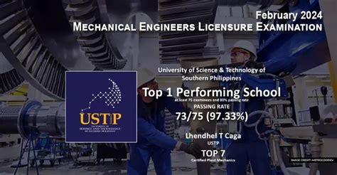 ustp results 2024|USTP remains on top with 2024 Mech Engineering Licensure Exam.